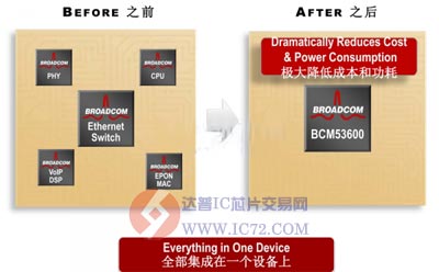 1G EPON单芯片系统 www.ic72.com