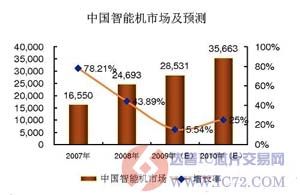 中国智能手机市场步入成熟发展期www.ic72.com