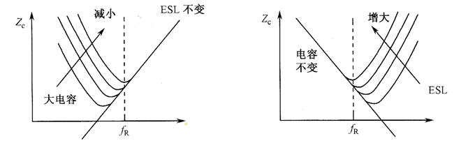容值和ESL的变化对电容器频率特性的影响