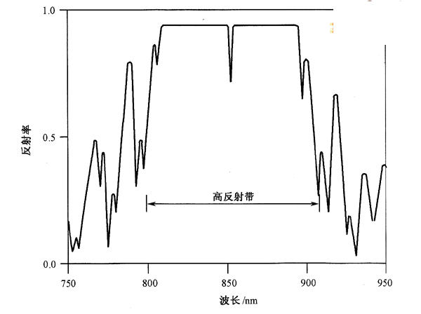 红外波段F－P腔结构VCSEL的计算反射率示意图